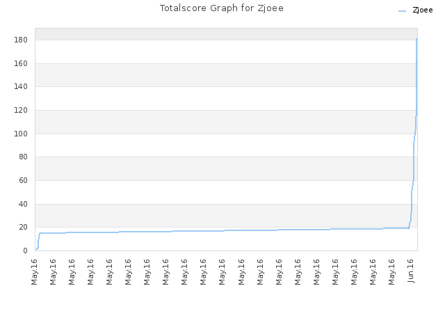 Totalscore Graph for Zjoee