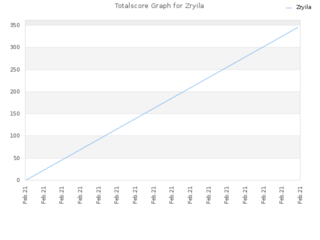 Totalscore Graph for Zryila