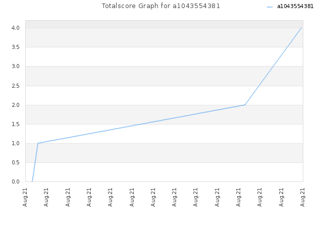 Totalscore Graph for a1043554381