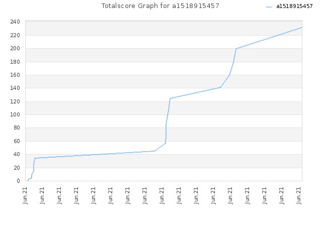Totalscore Graph for a1518915457