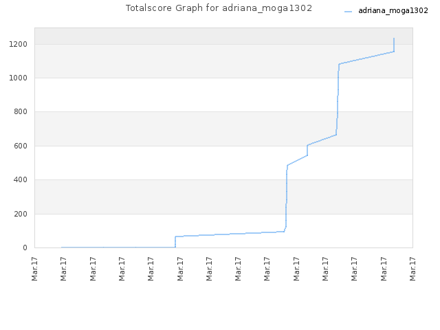 Totalscore Graph for adriana_moga1302