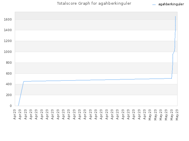 Totalscore Graph for agahberkinguler