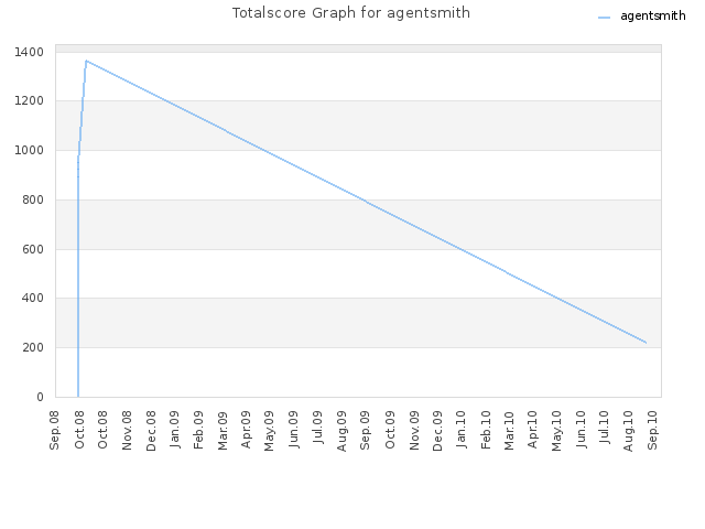 Totalscore Graph for agentsmith