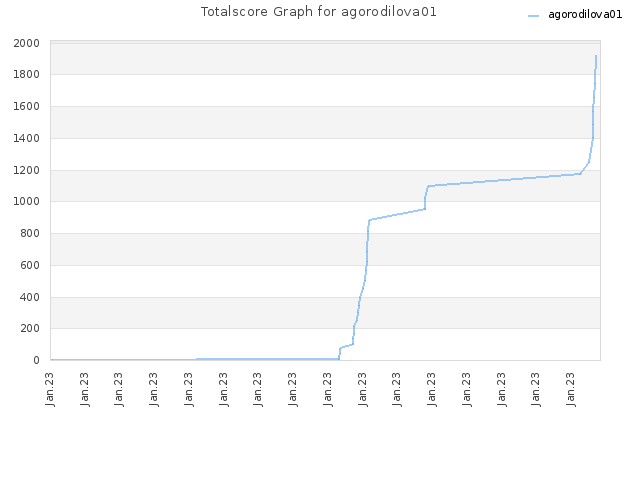 Totalscore Graph for agorodilova01