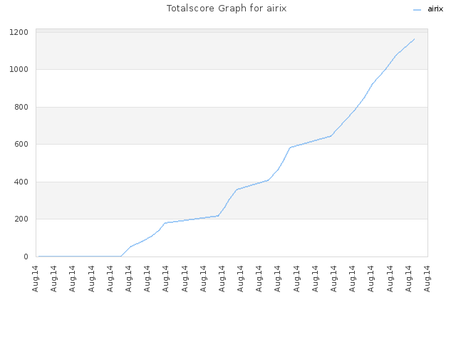 Totalscore Graph for airix