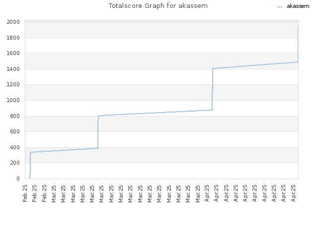 Totalscore Graph for akassem