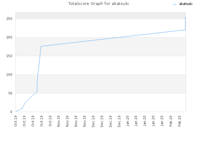 Totalscore Graph for akatsuki