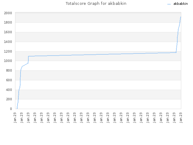 Totalscore Graph for akbabkin