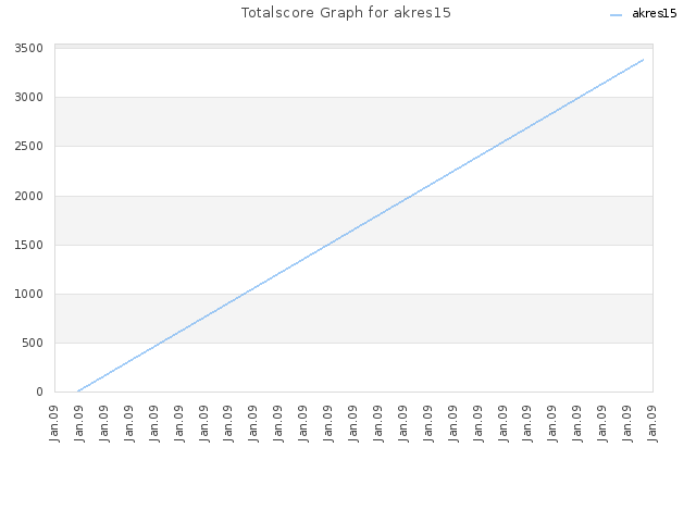 Totalscore Graph for akres15