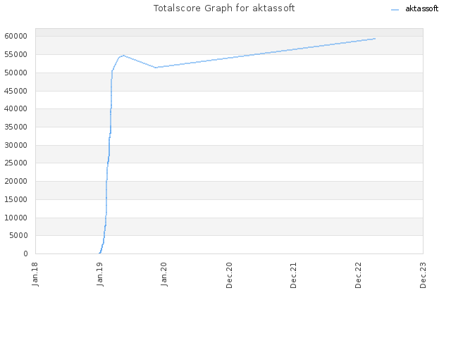 Totalscore Graph for aktassoft