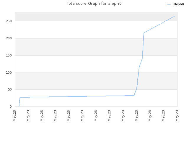 Totalscore Graph for aleph0
