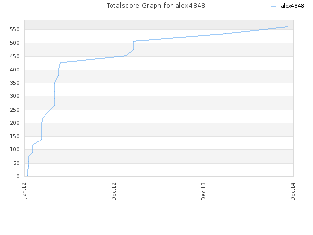 Totalscore Graph for alex4848