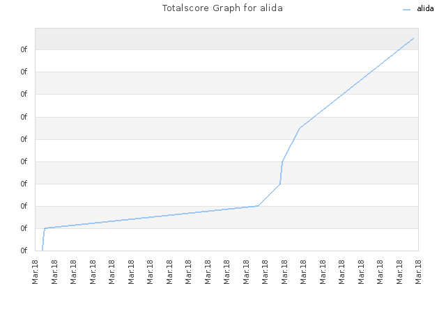 Totalscore Graph for alida