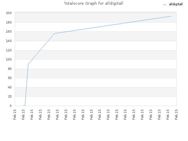 Totalscore Graph for alldigitall