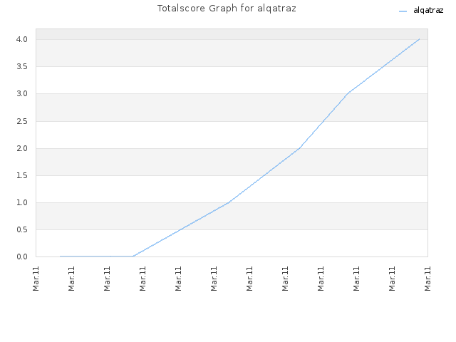 Totalscore Graph for alqatraz