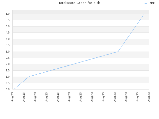 Totalscore Graph for alsk