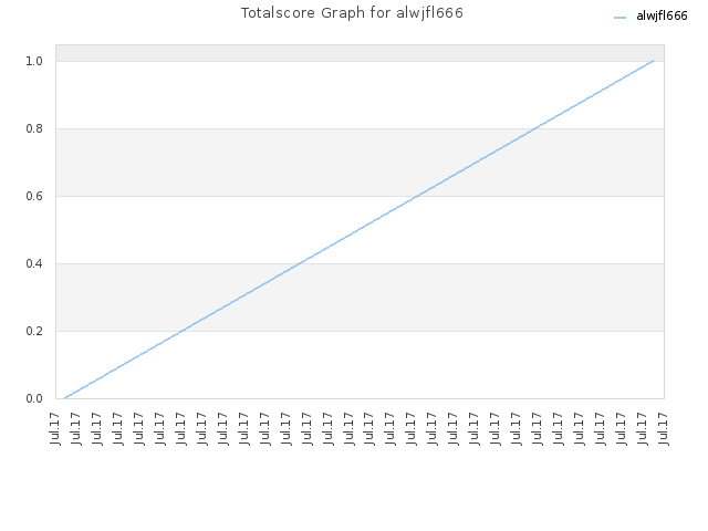Totalscore Graph for alwjfl666