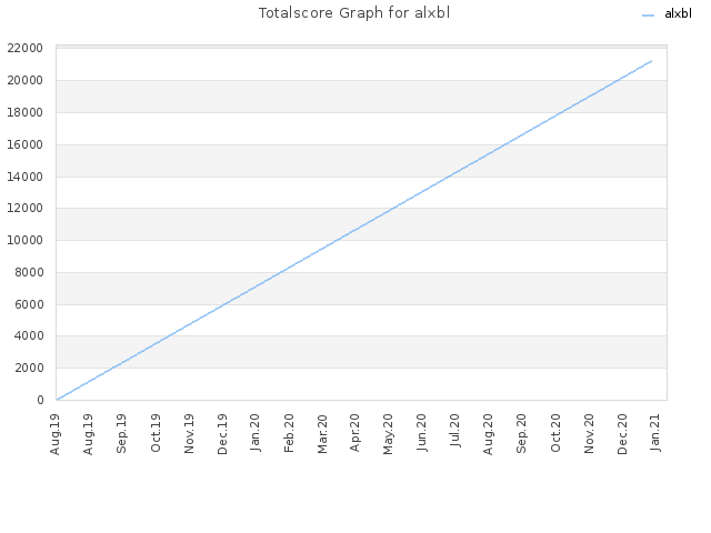 Totalscore Graph for alxbl