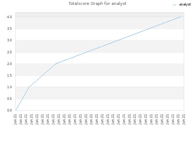 Totalscore Graph for analyst