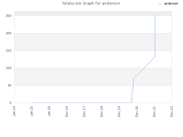 Totalscore Graph for anderson
