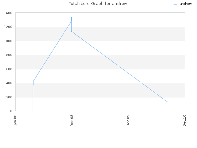 Totalscore Graph for androw