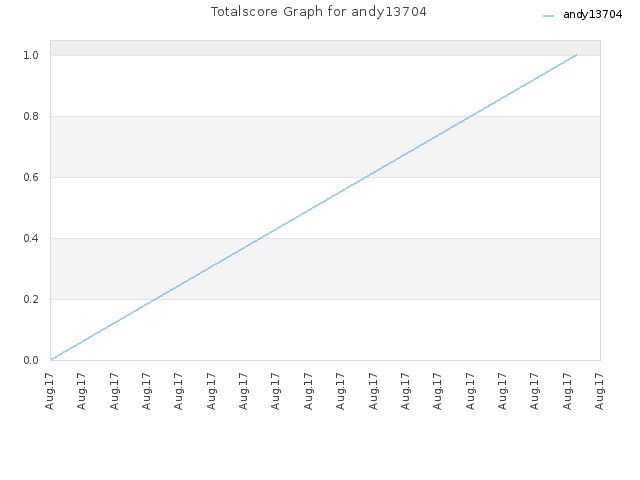 Totalscore Graph for andy13704