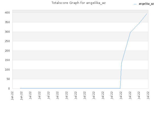 Totalscore Graph for angelika_az
