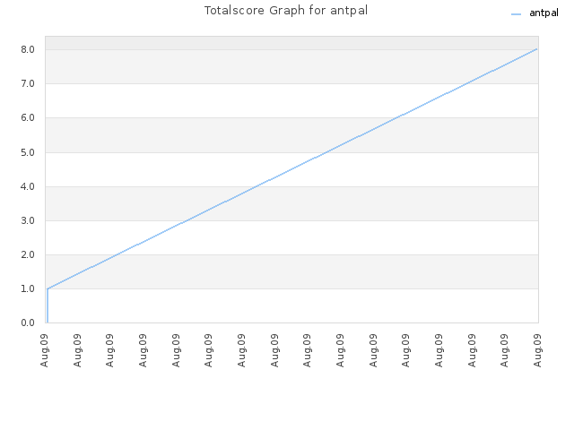 Totalscore Graph for antpal