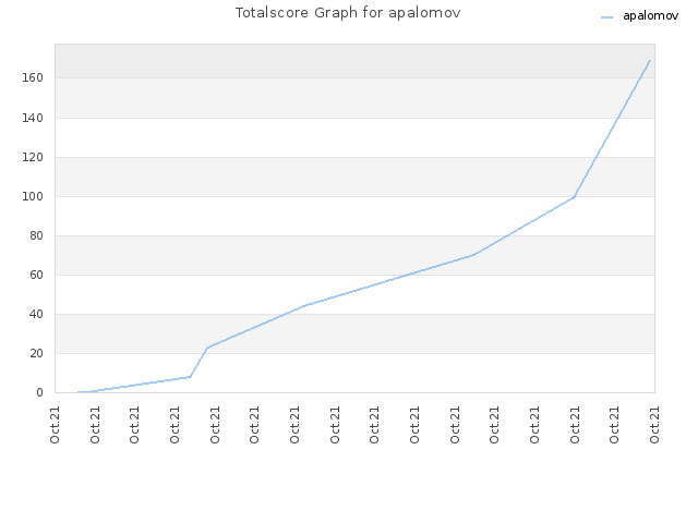 Totalscore Graph for apalomov