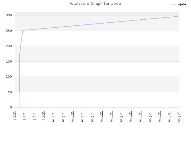 Totalscore Graph for apda