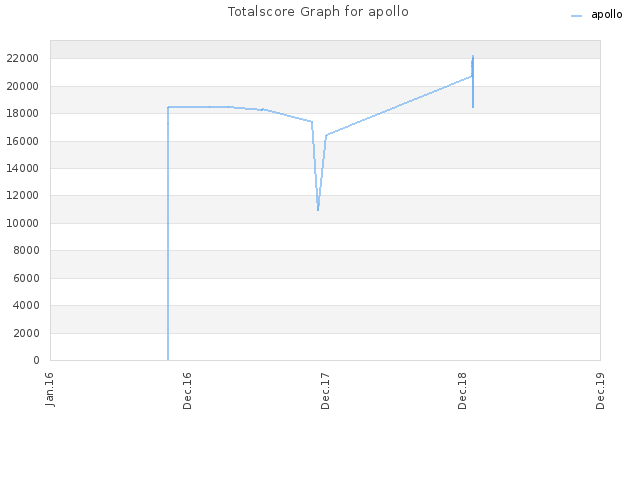 Totalscore Graph for apollo