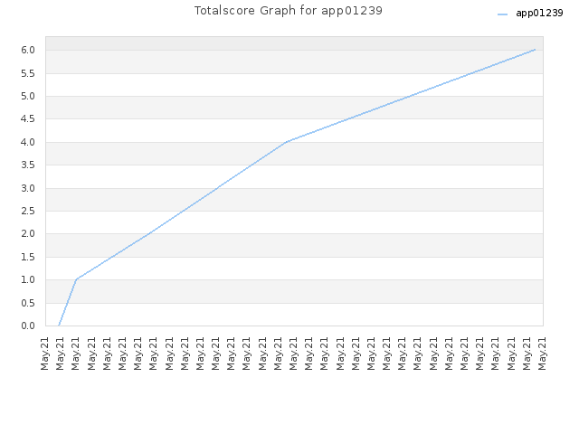 Totalscore Graph for app01239