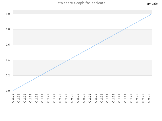 Totalscore Graph for aprivate