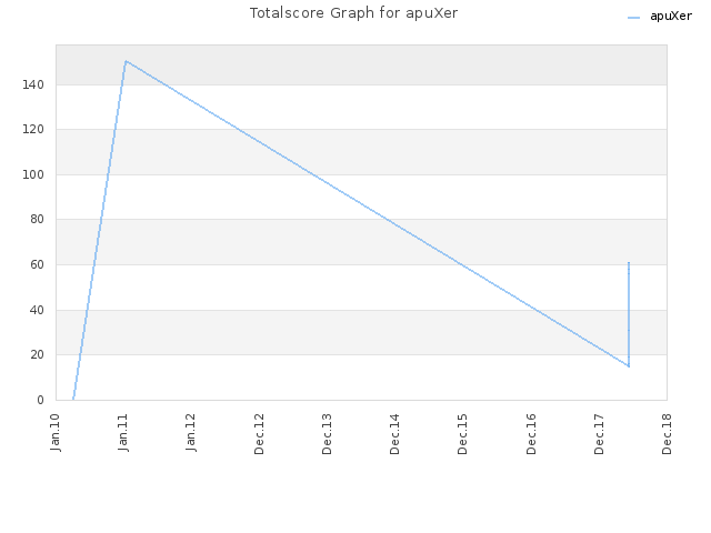 Totalscore Graph for apuXer