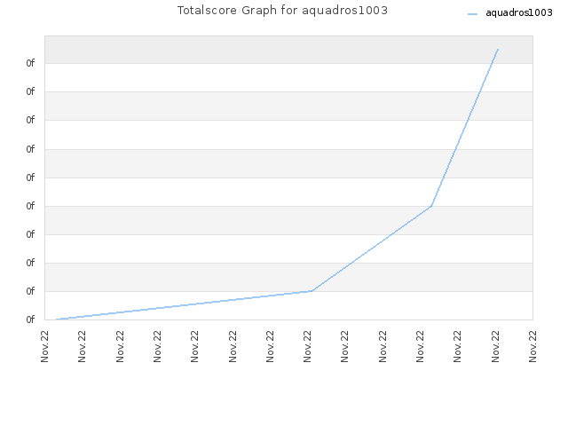 Totalscore Graph for aquadros1003