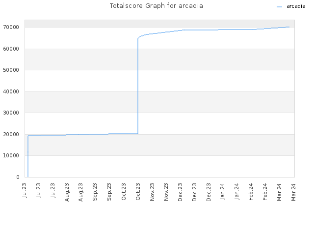 Totalscore Graph for arcadia