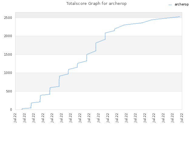 Totalscore Graph for archerop