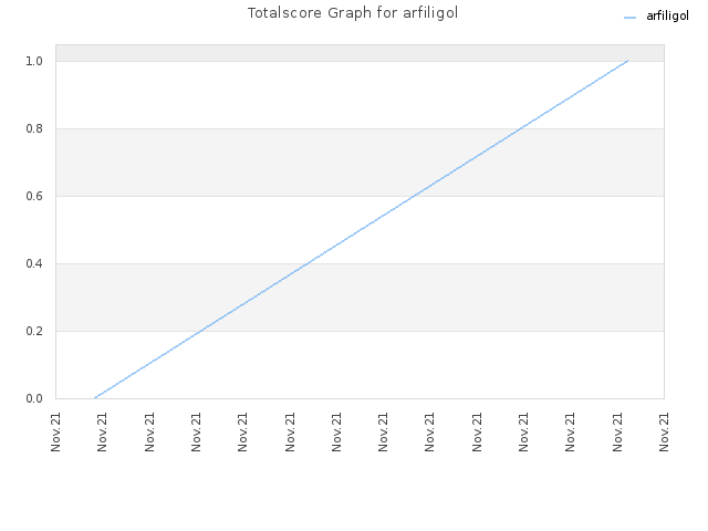 Totalscore Graph for arfiligol