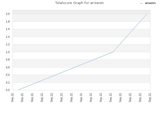 Totalscore Graph for ariseren