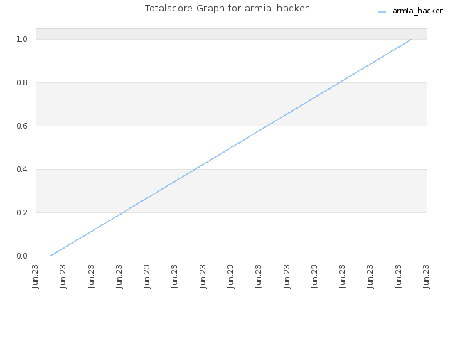 Totalscore Graph for armia_hacker