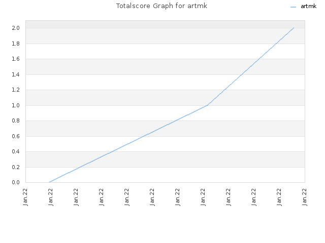 Totalscore Graph for artmk