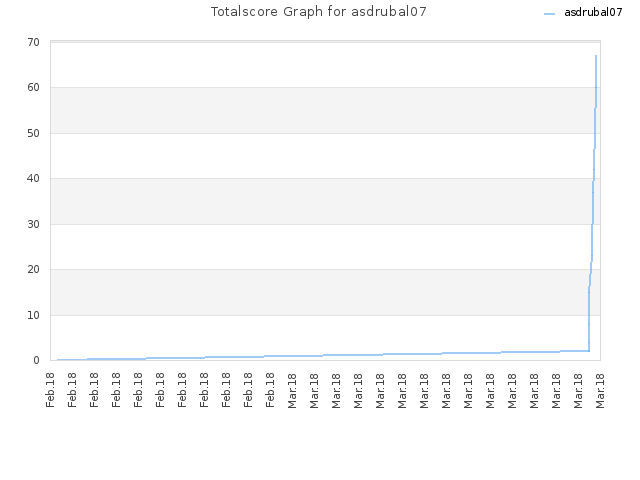 Totalscore Graph for asdrubal07