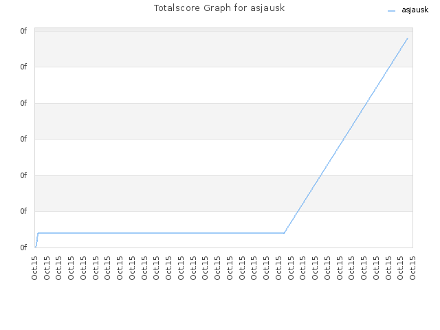 Totalscore Graph for asjausk