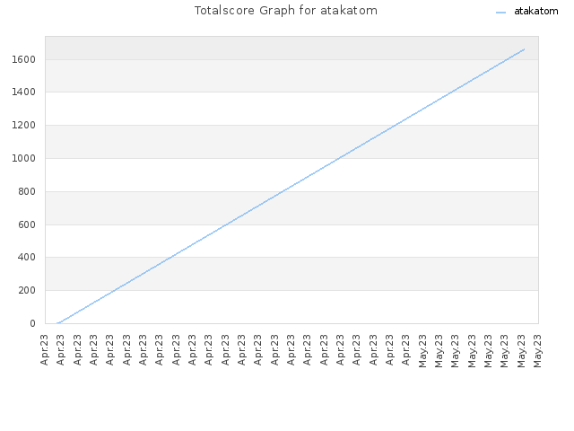 Totalscore Graph for atakatom