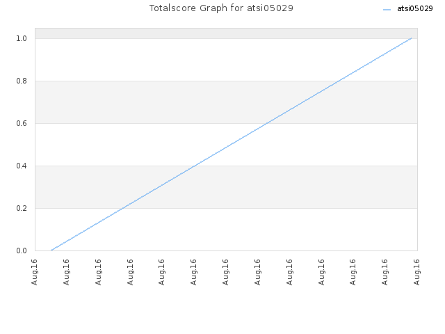 Totalscore Graph for atsi05029