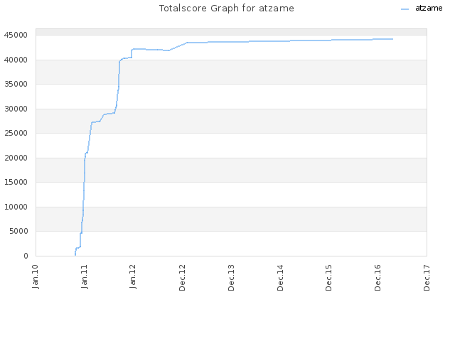 Totalscore Graph for atzame