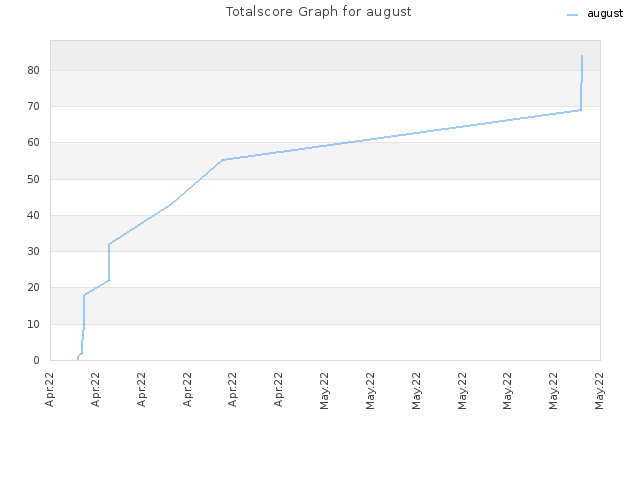 Totalscore Graph for august