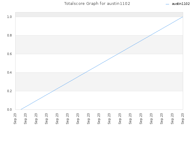Totalscore Graph for austin1102