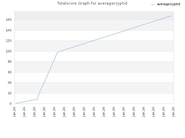 Totalscore Graph for averagecryptid