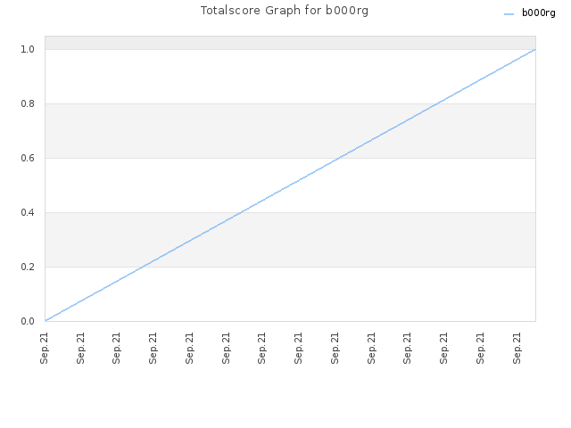 Totalscore Graph for b000rg